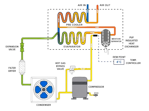 Refrigeration Air Dryer Working Diagram